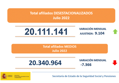 El nmero de afiliados a la Seguridad Social en el mes de julio contabiliza un total de 20.111.141 afiliados