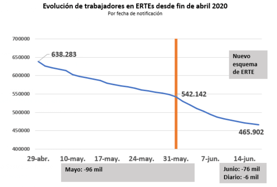 Evolución trabajadores en ERTEs desde fin de abril 2020