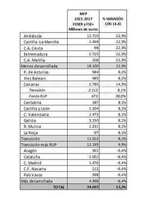 Nota de prensa. Fondos de cohesi�n