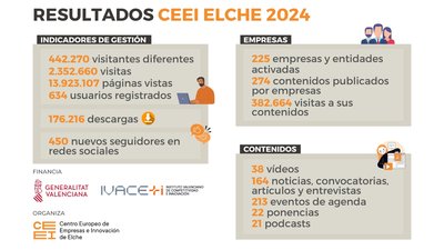 CEEI Elche aumenta su presencia digital en 2024:  alrededor de 1 mill�n de visitas m�s que en 2023 y m�s de 400.000 visitantes