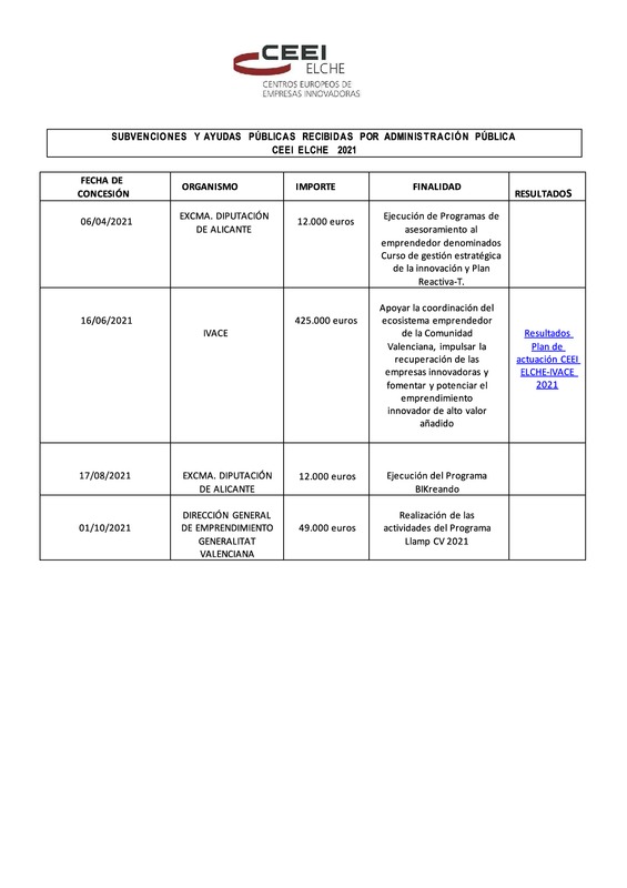 SUBVENCIONES Y AYUDAS P�BLICAS RECIBIDAS POR ADMINISTRACI�N P�BLICA- CEEI ELCHE 2021