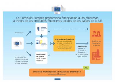 Infografa del programa europeo Access2finance