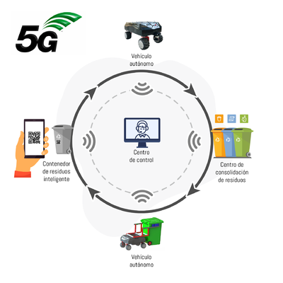 Cuatro empresas valencianas crean el primer sistema de entrega de paquetera y recogida de residuos mediante robots y el 5G